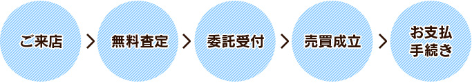 委託販売システムの流れ