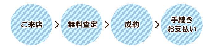 買取までの手順