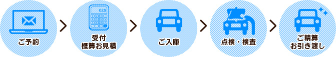 車検の流れ